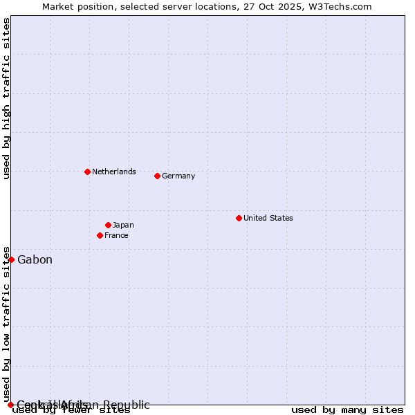 Market position of Gabon vs. Cook Islands vs. Central African Republic