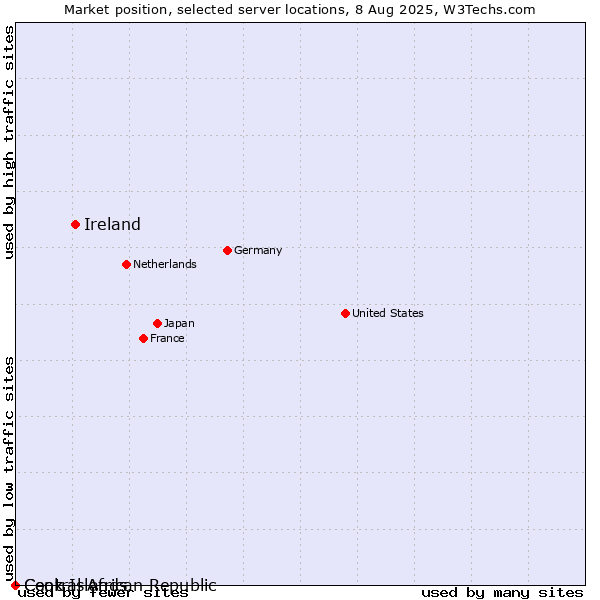 Market position of Ireland vs. Cook Islands vs. Central African Republic