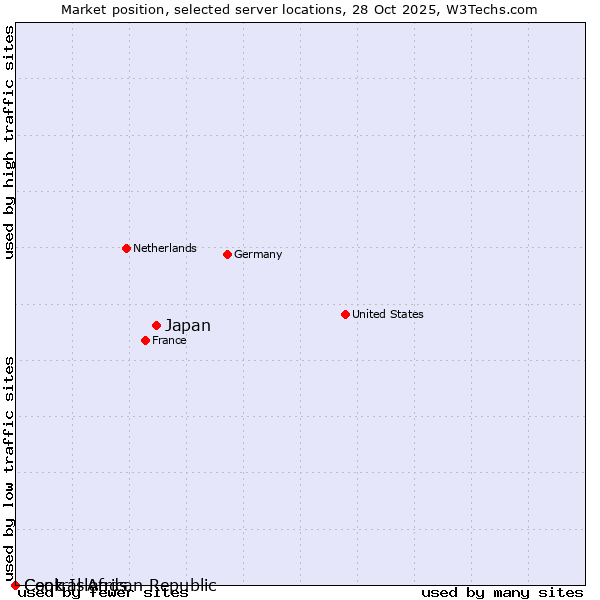 Market position of Japan vs. Cook Islands vs. Central African Republic
