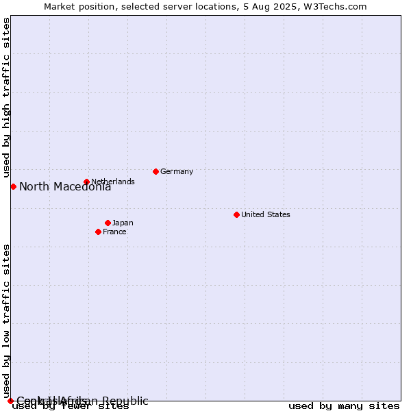 Market position of North Macedonia vs. Cook Islands vs. Central African Republic