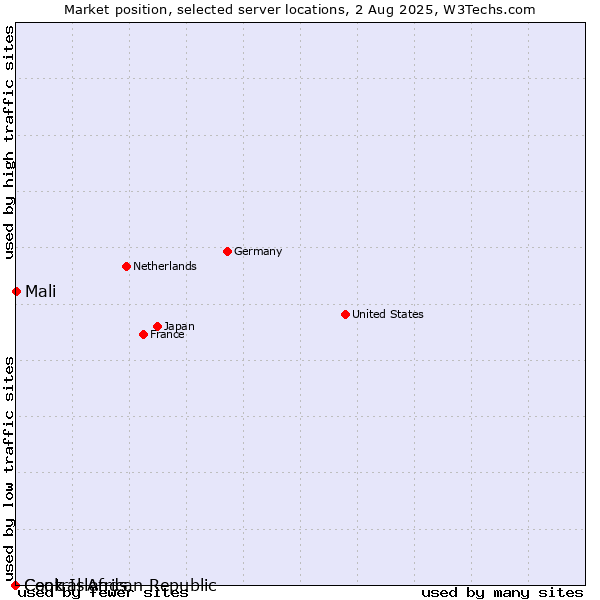 Market position of Mali vs. Cook Islands vs. Central African Republic