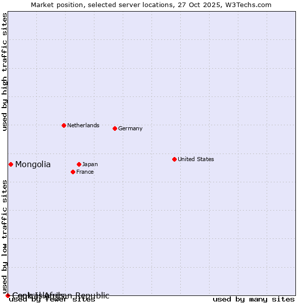 Market position of Mongolia vs. Cook Islands vs. Central African Republic