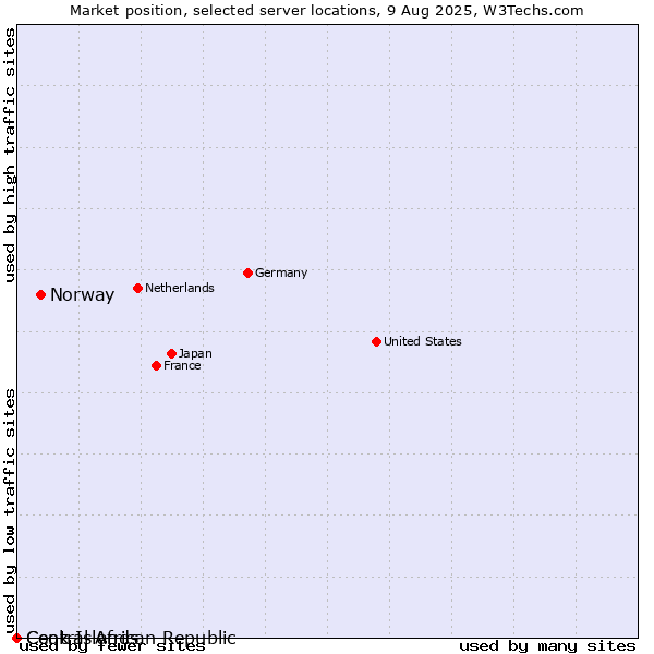 Market position of Norway vs. Cook Islands vs. Central African Republic