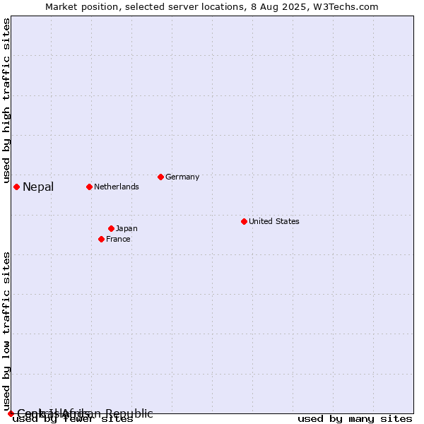 Market position of Nepal vs. Cook Islands vs. Central African Republic