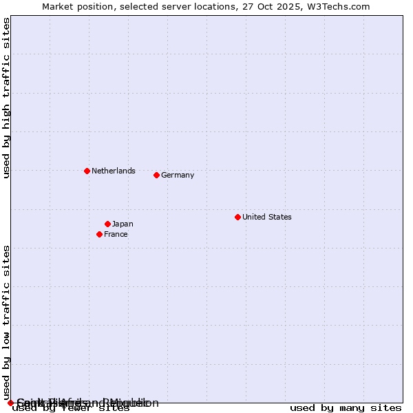 Market position of Saint Pierre and Miquelon vs. Cook Islands vs. Central African Republic