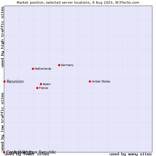 Market position of Reunion vs. Cook Islands vs. Central African Republic