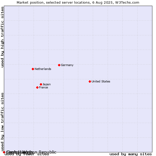 Market position of Sierra Leone vs. Cook Islands vs. Central African Republic