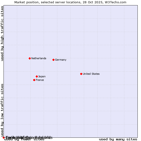 Market position of Turks and Caicos Islands vs. Cook Islands vs. Central African Republic