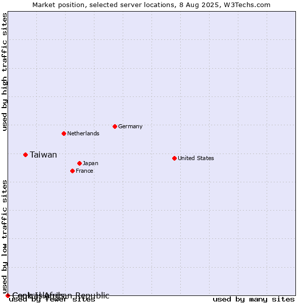 Market position of Taiwan vs. Cook Islands vs. Central African Republic