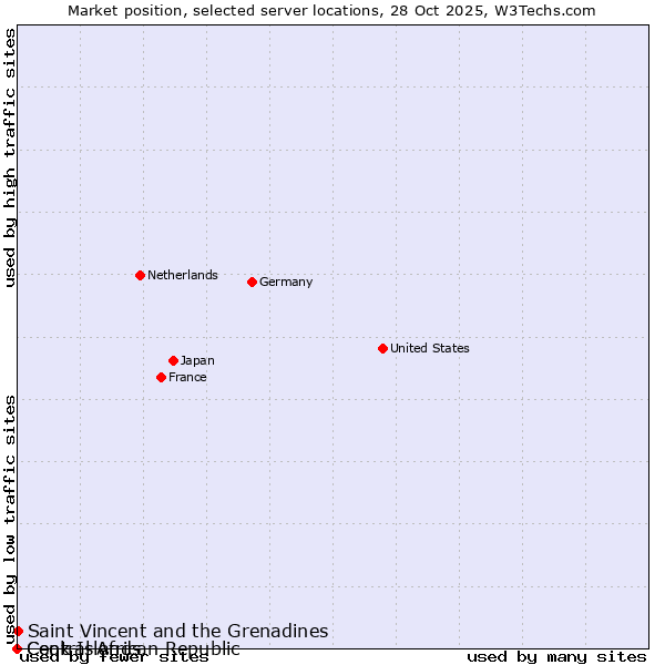 Market position of Saint Vincent and the Grenadines vs. Cook Islands vs. Central African Republic