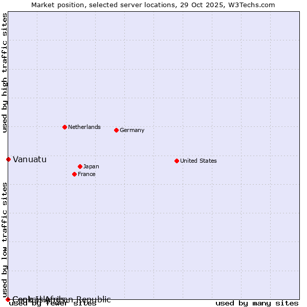 Market position of Vanuatu vs. Cook Islands vs. Central African Republic