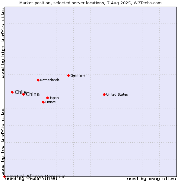 Market position of China and territories vs. Chile vs. Central African Republic
