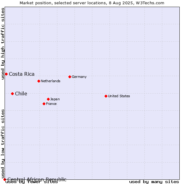 Market position of Chile vs. Costa Rica vs. Central African Republic