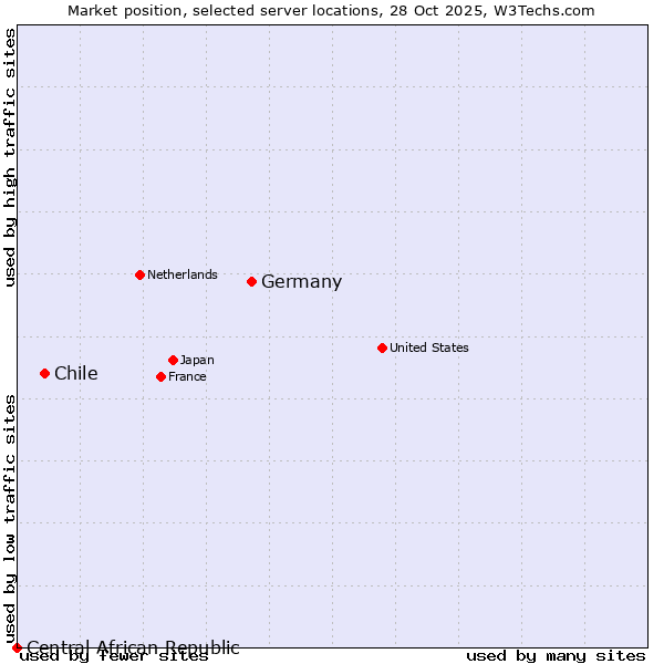 Market position of Germany vs. Chile vs. Central African Republic