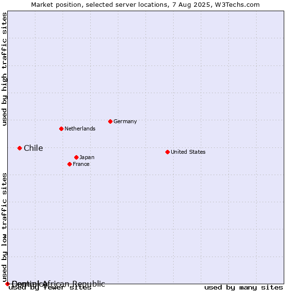 Market position of Chile vs. Dominica vs. Central African Republic
