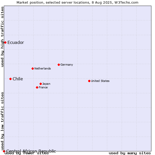 Market position of Chile vs. Ecuador vs. Central African Republic