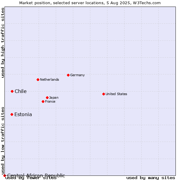 Market position of Chile vs. Estonia vs. Central African Republic