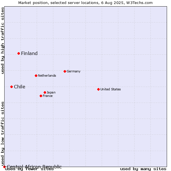 Market position of Finland vs. Chile vs. Central African Republic