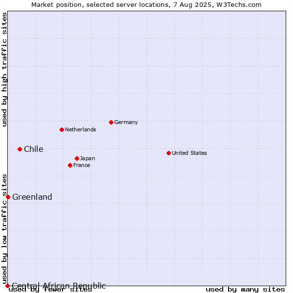 Market position of Chile vs. Greenland vs. Central African Republic