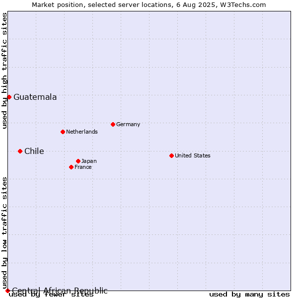 Market position of Chile vs. Guatemala vs. Central African Republic