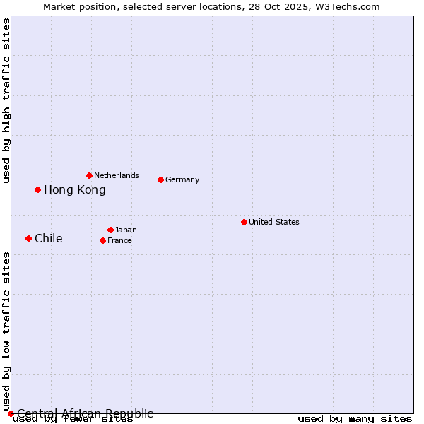 Market position of Hong Kong vs. Chile vs. Central African Republic
