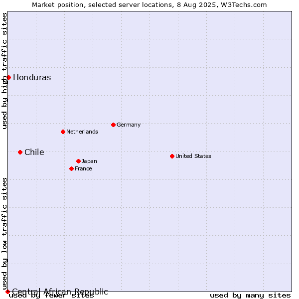Market position of Chile vs. Honduras vs. Central African Republic