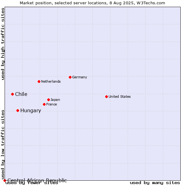 Market position of Hungary vs. Chile vs. Central African Republic