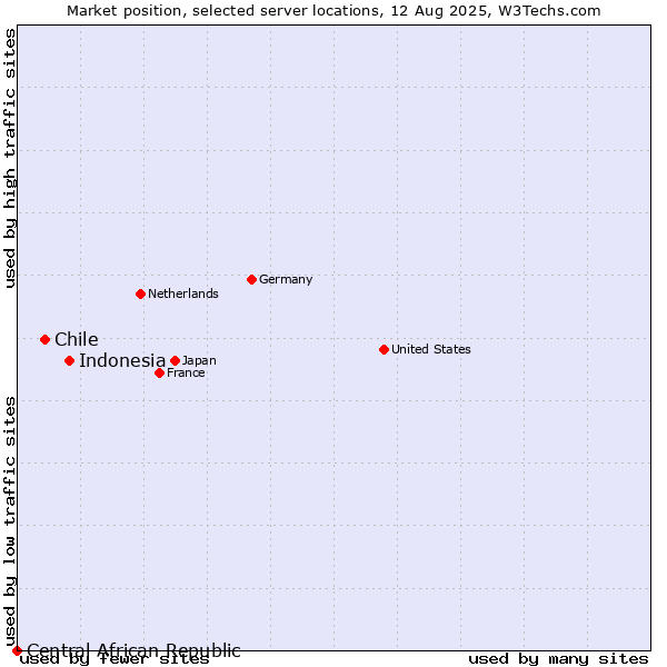 Market position of Indonesia vs. Chile vs. Central African Republic