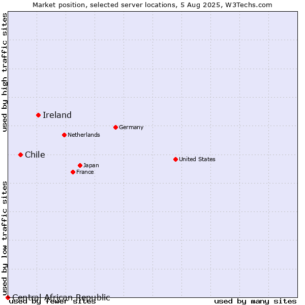 Market position of Ireland vs. Chile vs. Central African Republic