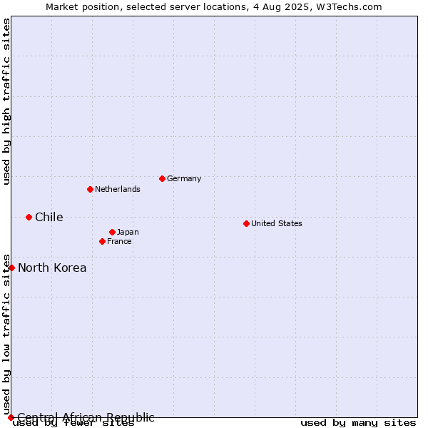 Market position of Chile vs. North Korea vs. Central African Republic