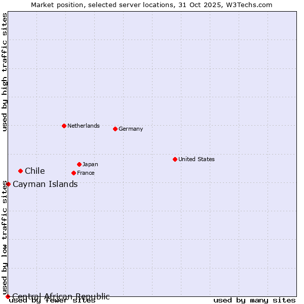 Market position of Chile vs. Cayman Islands vs. Central African Republic