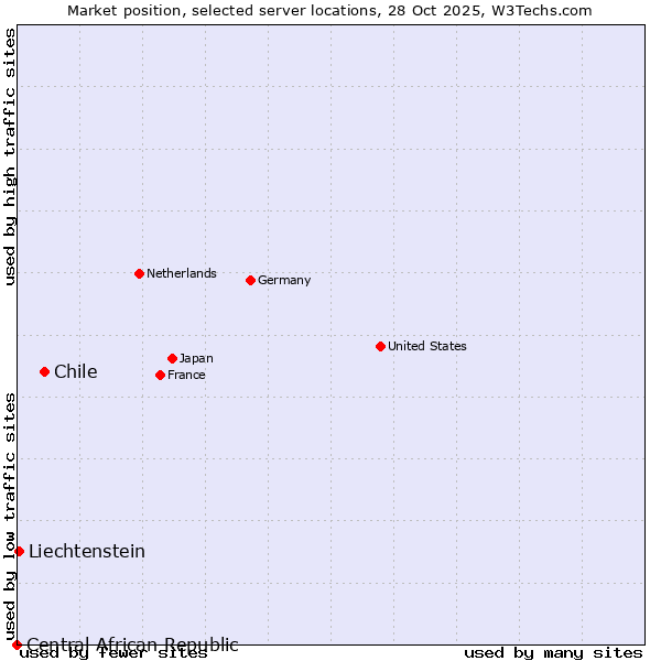 Market position of Chile vs. Liechtenstein vs. Central African Republic