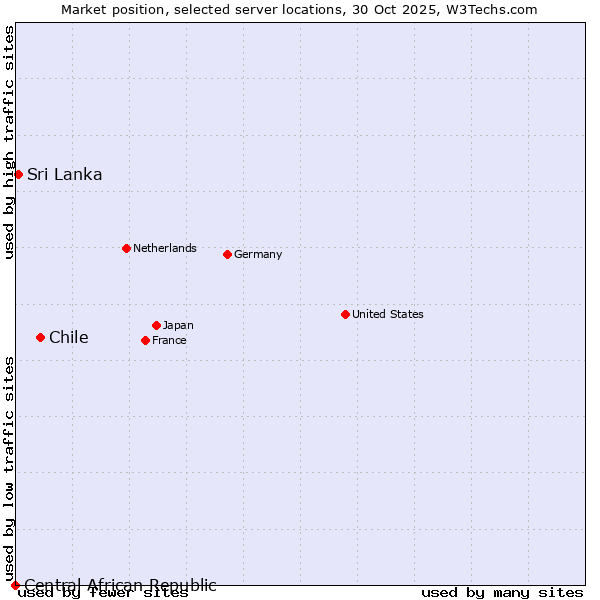 Market position of Chile vs. Sri Lanka vs. Central African Republic