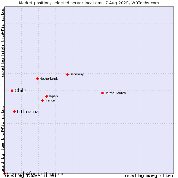 Market position of Lithuania vs. Chile vs. Central African Republic