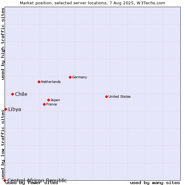 Market position of Chile vs. Libya vs. Central African Republic