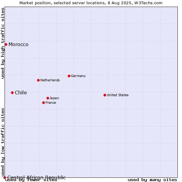 Market position of Chile vs. Morocco vs. Central African Republic