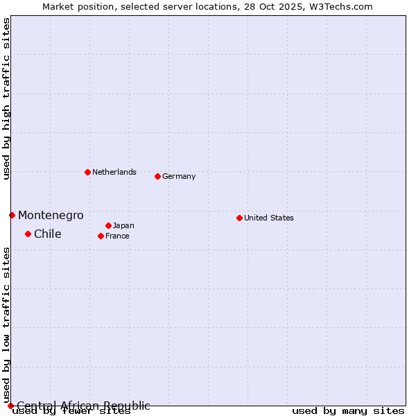 Market position of Chile vs. Montenegro vs. Central African Republic