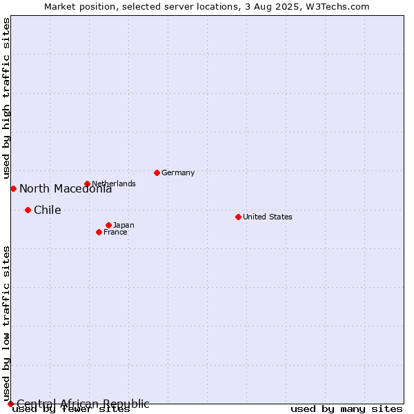 Market position of Chile vs. North Macedonia vs. Central African Republic