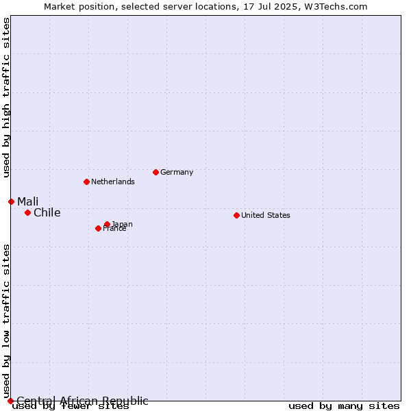 Market position of Chile vs. Mali vs. Central African Republic