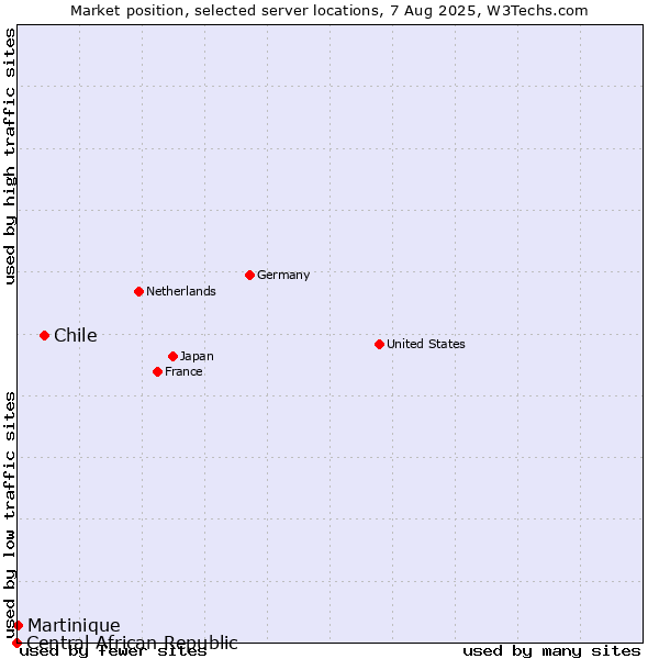 Market position of Chile vs. Martinique vs. Central African Republic