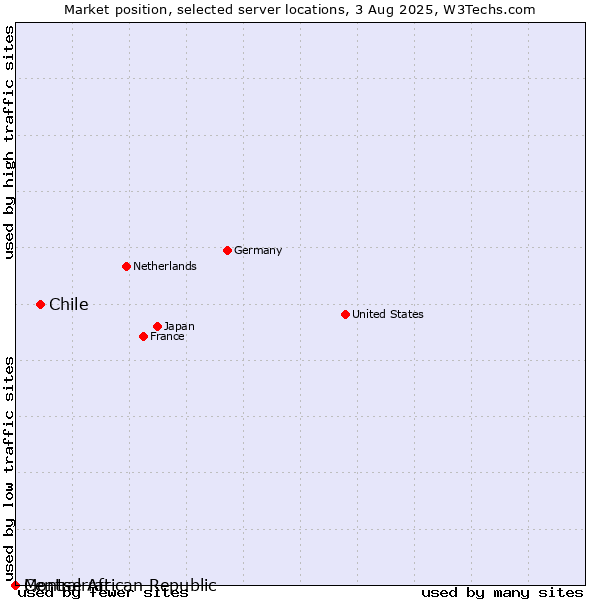 Market position of Chile vs. Montserrat vs. Central African Republic