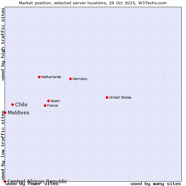 Market position of Chile vs. Maldives vs. Central African Republic