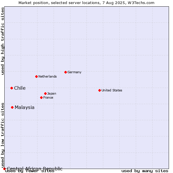Market position of Malaysia vs. Chile vs. Central African Republic