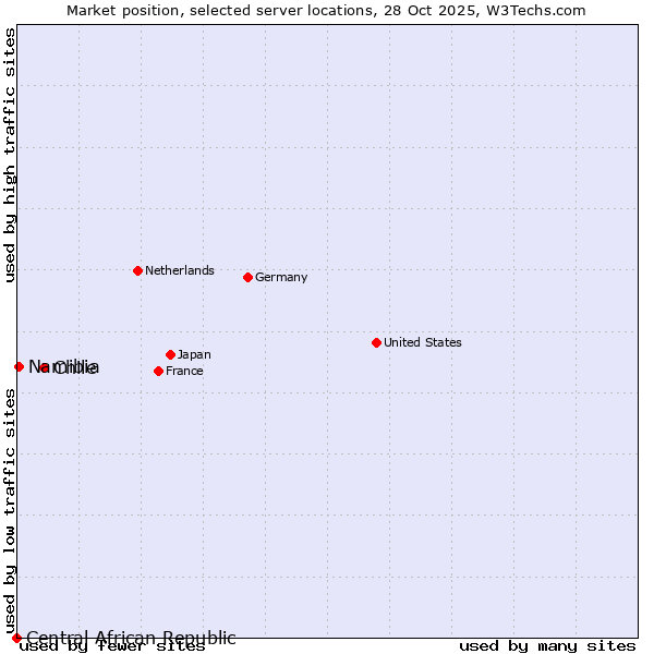 Market position of Chile vs. Namibia vs. Central African Republic