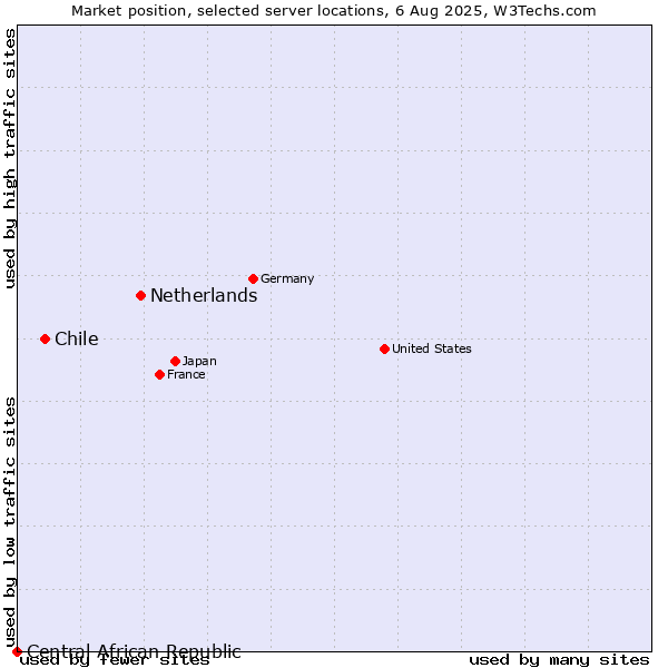 Market position of Netherlands and territories vs. Chile vs. Central African Republic