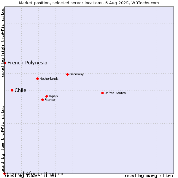 Market position of Chile vs. French Polynesia vs. Central African Republic