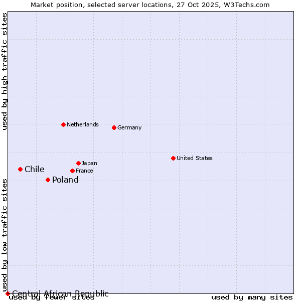 Market position of Poland vs. Chile vs. Central African Republic