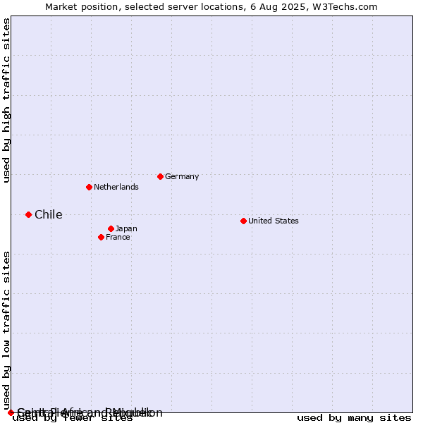 Market position of Chile vs. Saint Pierre and Miquelon vs. Central African Republic