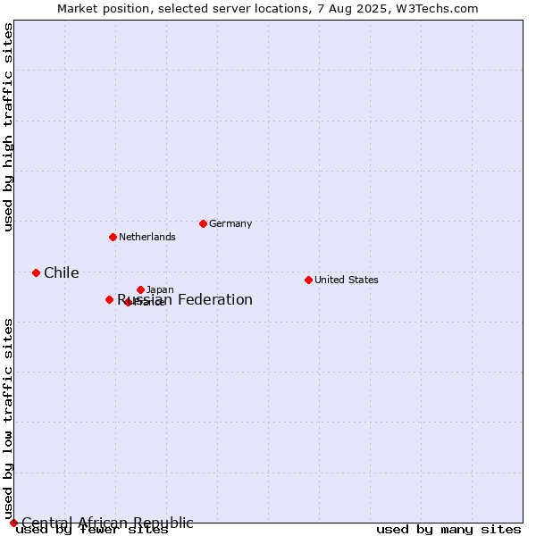 Market position of Russian Federation vs. Chile vs. Central African Republic