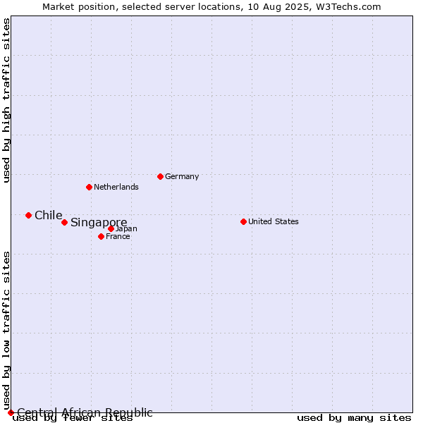 Market position of Singapore vs. Chile vs. Central African Republic